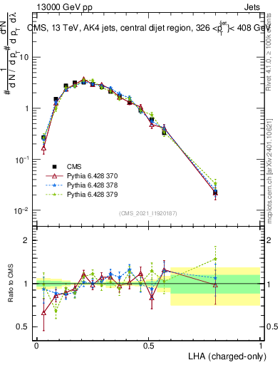 Plot of j.lha.c in 13000 GeV pp collisions