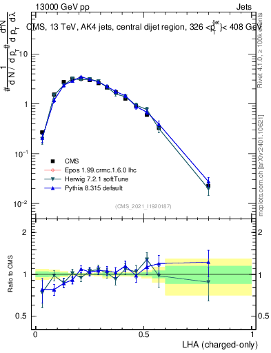 Plot of j.lha.c in 13000 GeV pp collisions