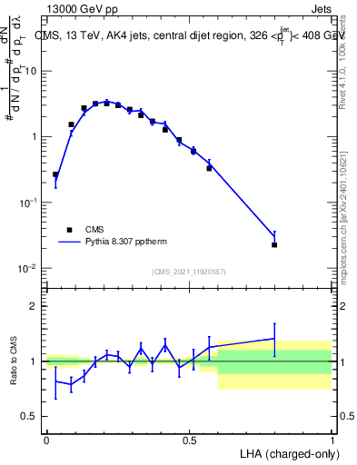Plot of j.lha.c in 13000 GeV pp collisions