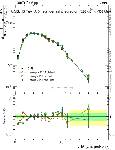 Plot of j.lha.c in 13000 GeV pp collisions
