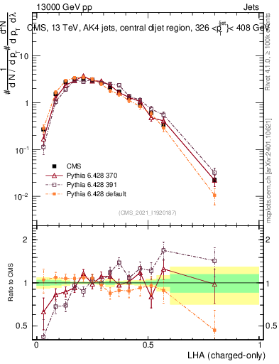 Plot of j.lha.c in 13000 GeV pp collisions