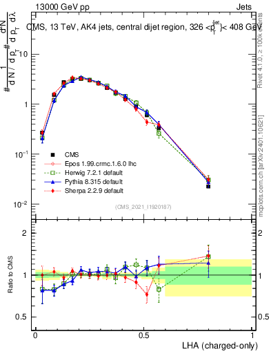 Plot of j.lha.c in 13000 GeV pp collisions