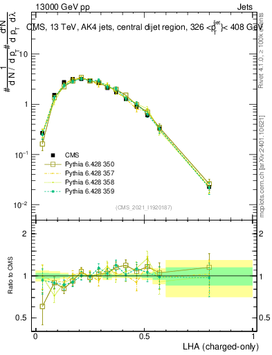 Plot of j.lha.c in 13000 GeV pp collisions