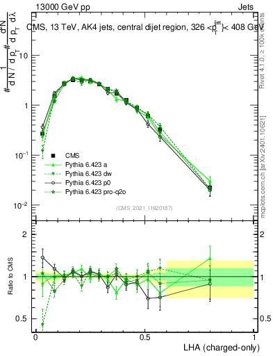 Plot of j.lha.c in 13000 GeV pp collisions