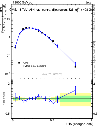 Plot of j.lha.c in 13000 GeV pp collisions