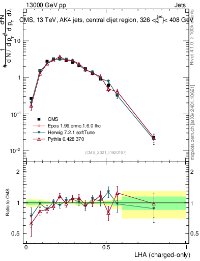 Plot of j.lha.c in 13000 GeV pp collisions