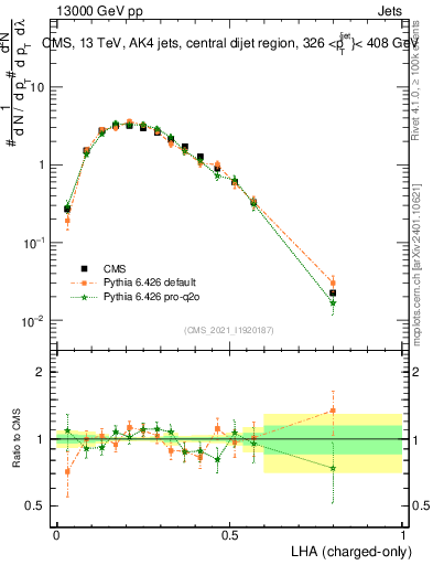 Plot of j.lha.c in 13000 GeV pp collisions