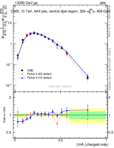 Plot of j.lha.c in 13000 GeV pp collisions