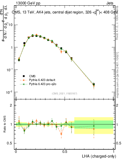 Plot of j.lha.c in 13000 GeV pp collisions