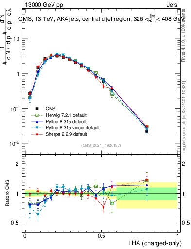 Plot of j.lha.c in 13000 GeV pp collisions