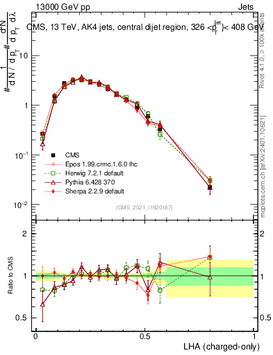 Plot of j.lha.c in 13000 GeV pp collisions
