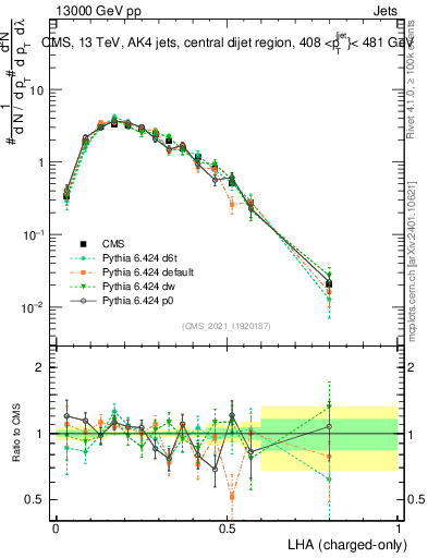 Plot of j.lha.c in 13000 GeV pp collisions