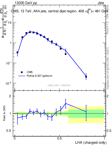 Plot of j.lha.c in 13000 GeV pp collisions
