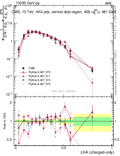 Plot of j.lha.c in 13000 GeV pp collisions