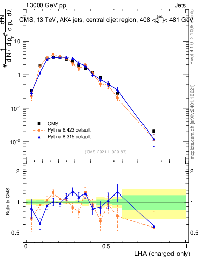Plot of j.lha.c in 13000 GeV pp collisions