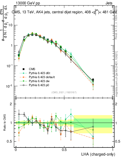 Plot of j.lha.c in 13000 GeV pp collisions