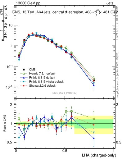 Plot of j.lha.c in 13000 GeV pp collisions