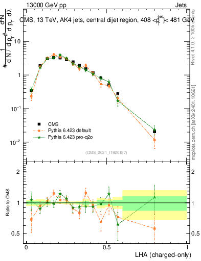 Plot of j.lha.c in 13000 GeV pp collisions