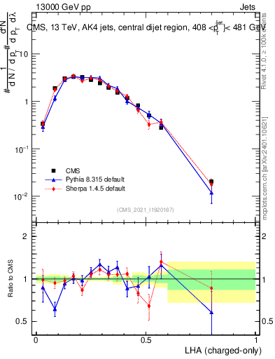Plot of j.lha.c in 13000 GeV pp collisions