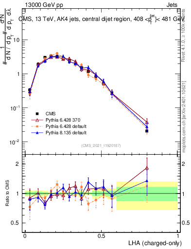 Plot of j.lha.c in 13000 GeV pp collisions
