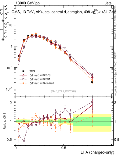 Plot of j.lha.c in 13000 GeV pp collisions