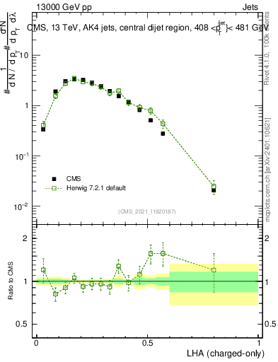 Plot of j.lha.c in 13000 GeV pp collisions
