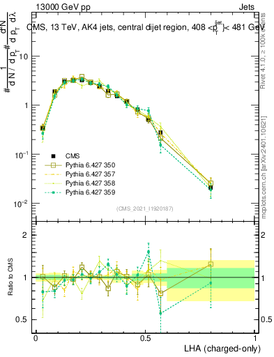 Plot of j.lha.c in 13000 GeV pp collisions