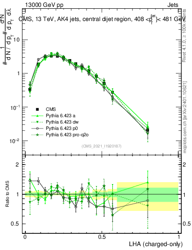 Plot of j.lha.c in 13000 GeV pp collisions
