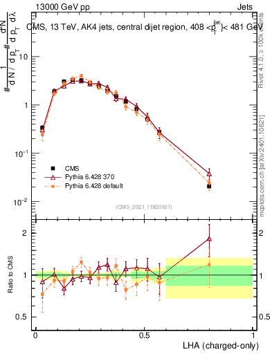 Plot of j.lha.c in 13000 GeV pp collisions