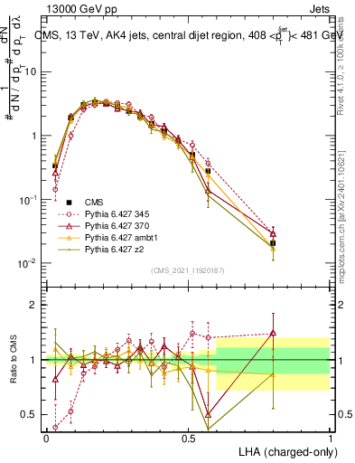Plot of j.lha.c in 13000 GeV pp collisions