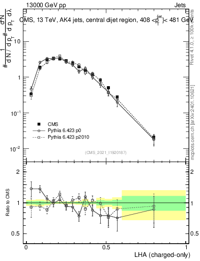 Plot of j.lha.c in 13000 GeV pp collisions