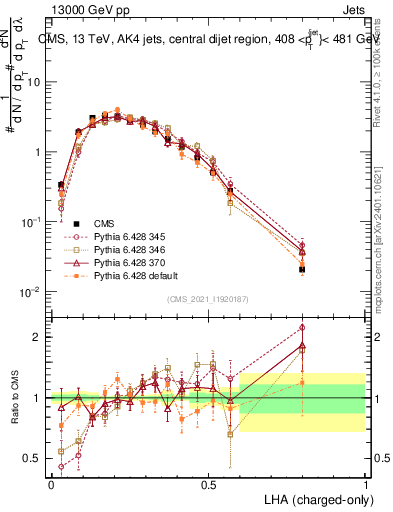 Plot of j.lha.c in 13000 GeV pp collisions