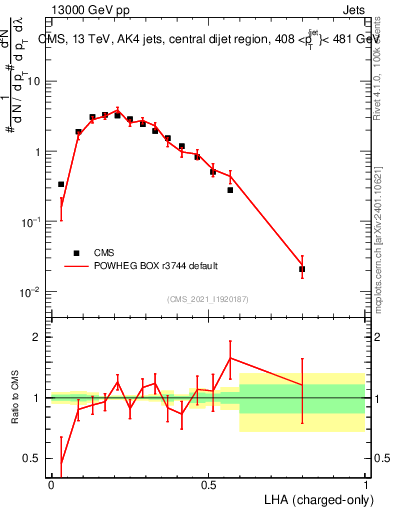 Plot of j.lha.c in 13000 GeV pp collisions