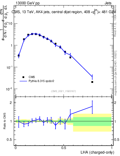 Plot of j.lha.c in 13000 GeV pp collisions