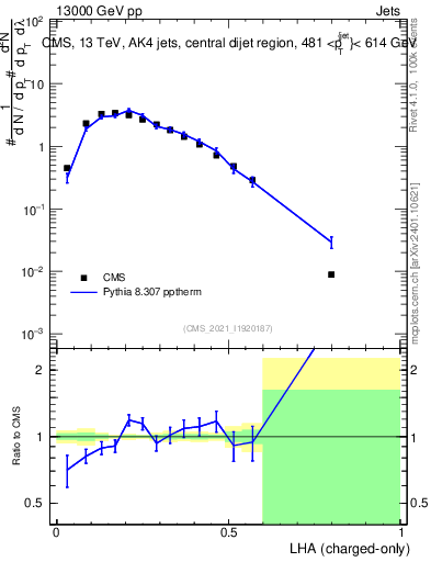 Plot of j.lha.c in 13000 GeV pp collisions