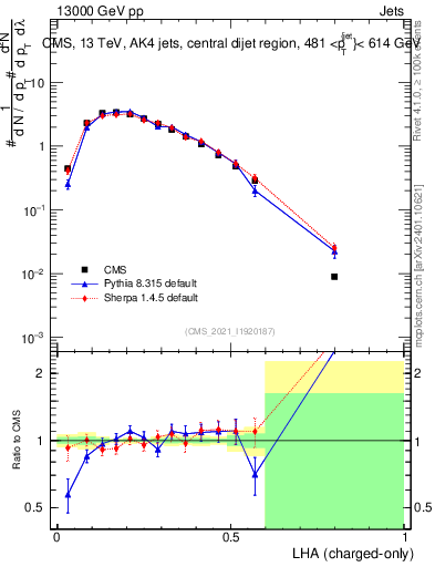 Plot of j.lha.c in 13000 GeV pp collisions