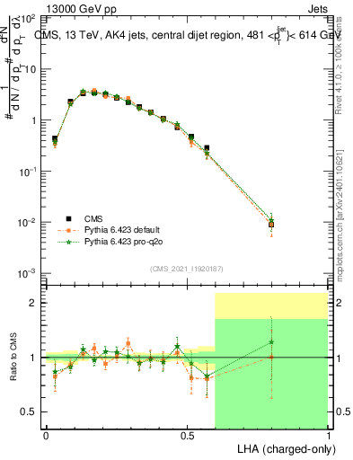 Plot of j.lha.c in 13000 GeV pp collisions