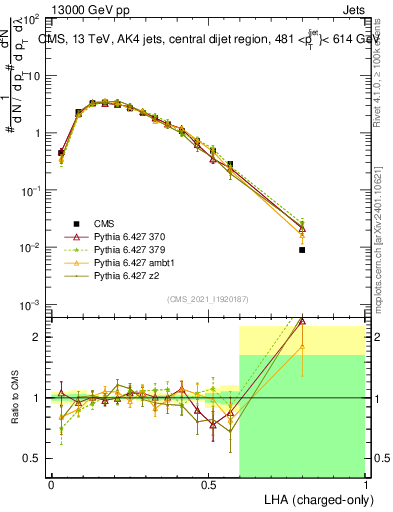 Plot of j.lha.c in 13000 GeV pp collisions