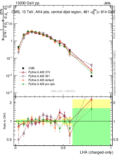 Plot of j.lha.c in 13000 GeV pp collisions