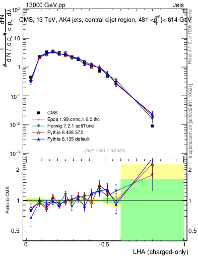 Plot of j.lha.c in 13000 GeV pp collisions