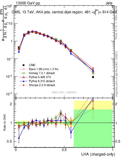 Plot of j.lha.c in 13000 GeV pp collisions