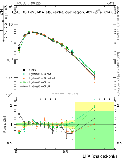 Plot of j.lha.c in 13000 GeV pp collisions