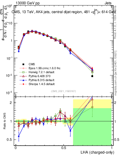 Plot of j.lha.c in 13000 GeV pp collisions