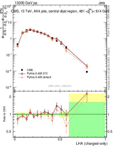 Plot of j.lha.c in 13000 GeV pp collisions