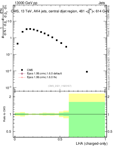 Plot of j.lha.c in 13000 GeV pp collisions