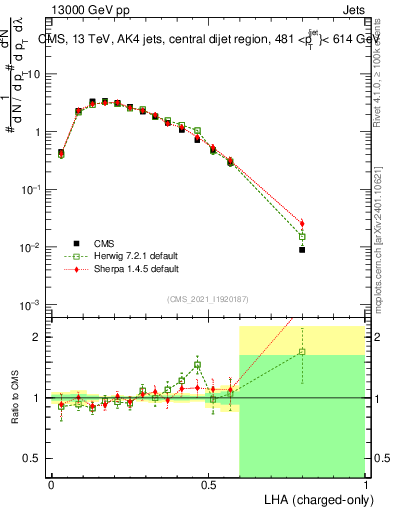 Plot of j.lha.c in 13000 GeV pp collisions