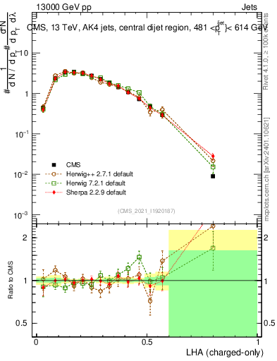Plot of j.lha.c in 13000 GeV pp collisions