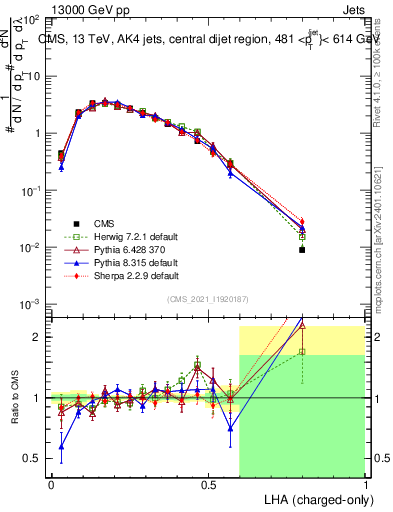 Plot of j.lha.c in 13000 GeV pp collisions