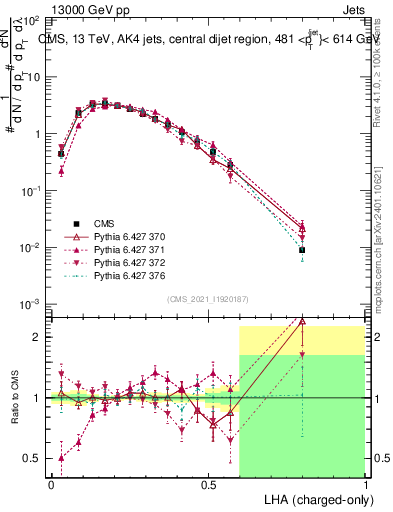 Plot of j.lha.c in 13000 GeV pp collisions