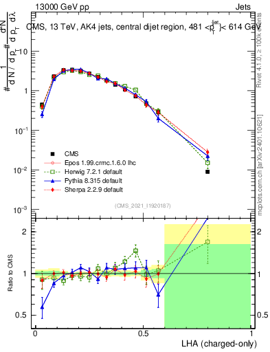 Plot of j.lha.c in 13000 GeV pp collisions